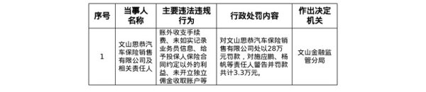 线上股票配资 文山思恭汽车保险销售被罚28万，相关责任人共被罚3.3万