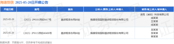 在线配资服务 海通恒信作为原告/上诉人的2起涉及融资租赁合同纠纷的诉讼将于2025年5月20日开庭