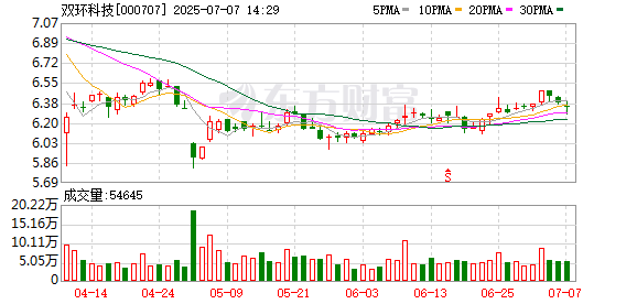 股市配资在线登录 从盈利3亿元到亏损千万，双环科技被“大降价”拖垮