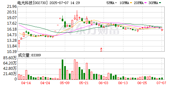 正规长沙配资平台 电光科技：公司控股股东及实际控制人之一致行动人计划减持公司股份